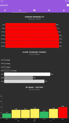My Aurora Forecast Pro screenshot