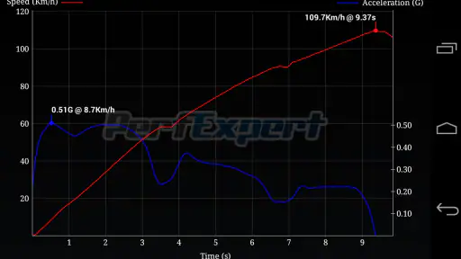 PerfExpert - Car Onboard Dyno screenshot